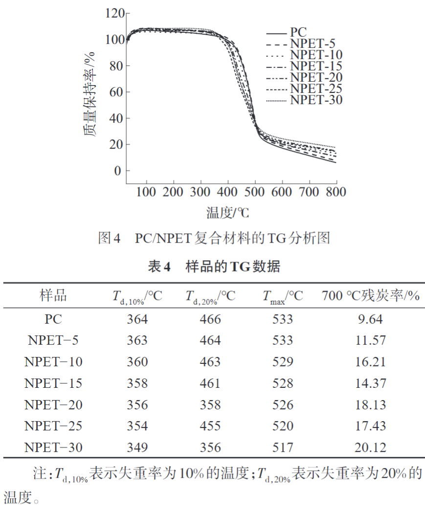 久信達為您科普PC/NPET復合材料的制備與性能(圖7)