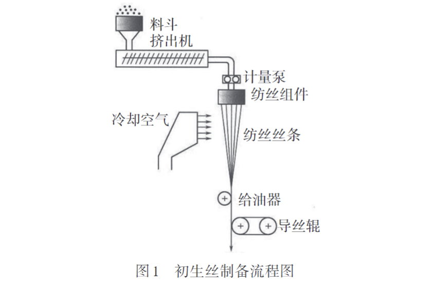 久信達帶您認識熔紡超高分子量聚乙烯纖維初生絲制備及拉伸工藝(圖1)