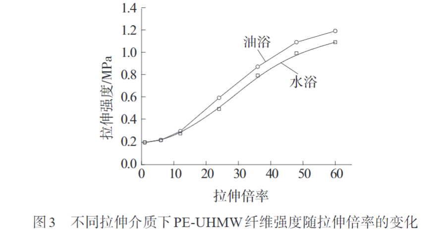 久信達帶您認識熔紡超高分子量聚乙烯纖維初生絲制備及拉伸工藝(圖3)