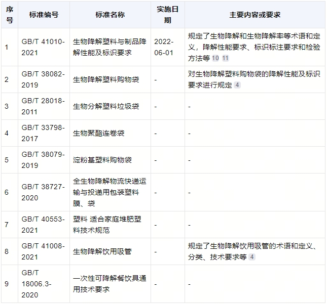 降解袋有什么標準？(圖1)